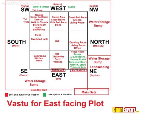 Vastu Shastra For East Facing House Images And Photos Finder