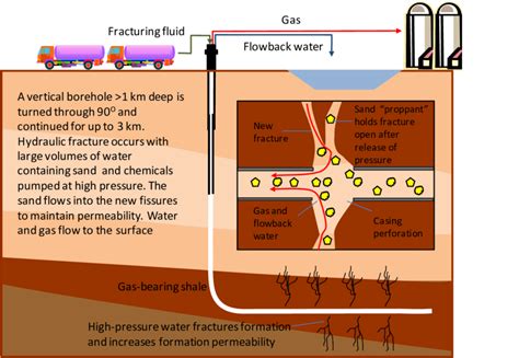 2 Hydraulic Fracturing Overview Adapted From Gregory Et Al 2011