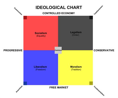 Ideological Chart By Nederbird On Deviantart