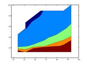 Matlab Octave Haven T The Same Result With Contourf Stack Overflow