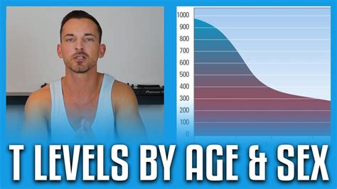 Average Testosterone Levels By Age And Sex Youtube