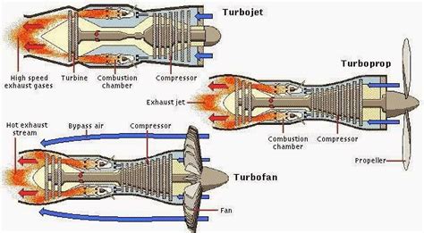 Mechanical Engineering Jet Engine Parts Diagram Turbojet Turboprop