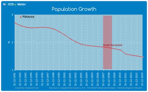 Population Growth Malaysia