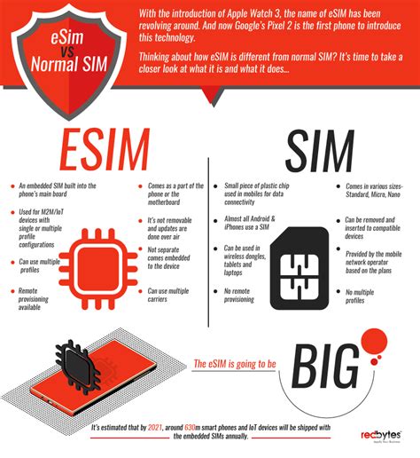 Everything You Need To Know About Esim Cards Redbytes