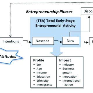 The GeM Model Of Entrepreneurship Attitudes Phases And Profile