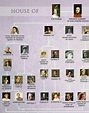 Pin by Perte on Historia | Royal family trees, British royal family ...