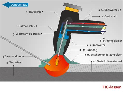 Tig Lassen Van Rvs Aluminium En Staal