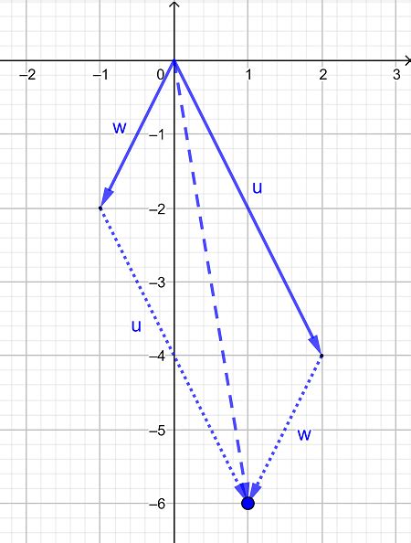 Graphing A Resultant Vector Using The Parallelogram Method Practice