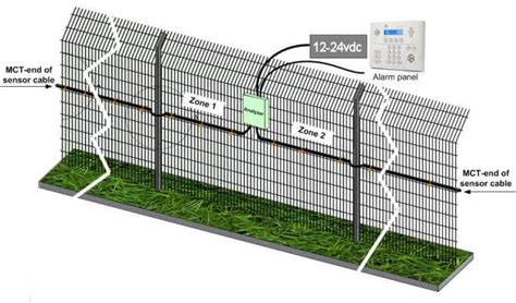 Rbtec Perimeter Security Systems Ironclad Fence Alarm System