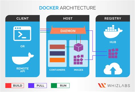 A Quick Introduction To Docker Fundamentals Whizlabs Blog