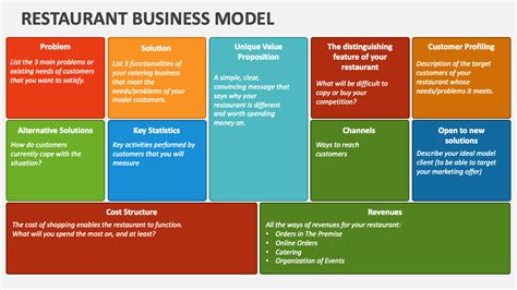 Restaurant Business Model Powerpoint Presentation Slides Ppt Template