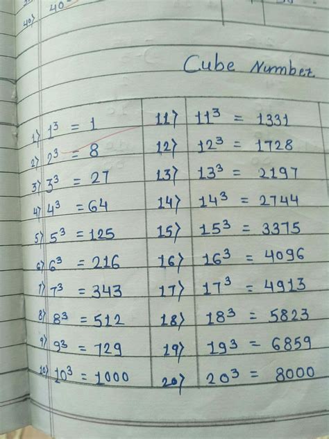 Cube Numbers 1 To 20