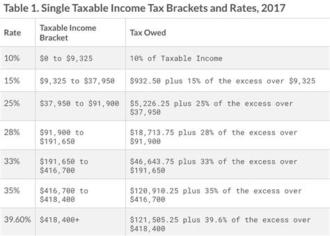 Tax Rates Sunset In 2026 And Why That Matters Modern Wealth Management