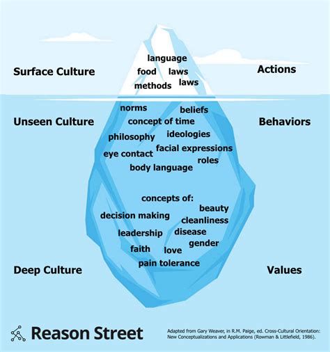 The Iceberg Theory Of Culture