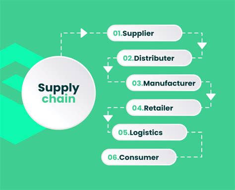 The Importance Of Retail Supply Chain Management Forbytes 2022