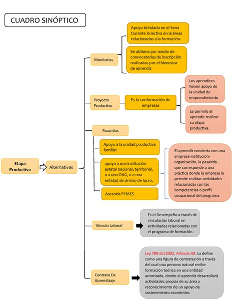 Cuadro Sinoptico Sena Etapa Productiva Que Es La Etapa Pasantias The