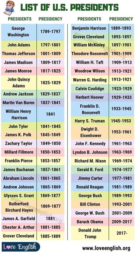 List Of 45 Us Presidents And Their Parties