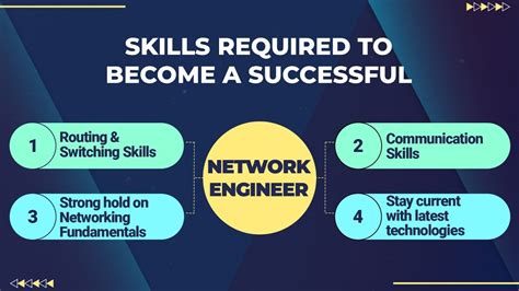 Skills Required To Become A Successful Network Engineer Roadmap To