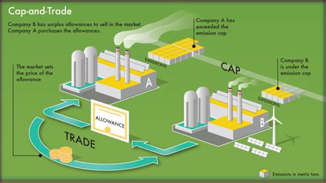 Understanding Cap And Trade Ncpa