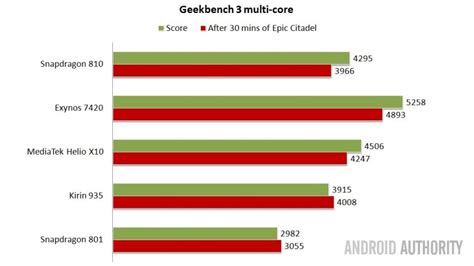 Kirin 655 8 x 2.1ghz 8 x 2ghz 189 0 2. Snapdragon 810 vs Exynos 7420 vs Helio X10 vs Kirin 935