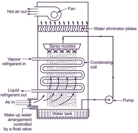 What Is Evaporative Condenser Working Applications And Types