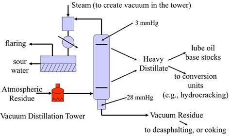 Atmospheric And Vacuum Distillation Units Fsc 432 Petroleum Refining