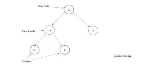 Time And Space Complexity Of Binary Tree Operations