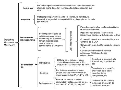 Mapa Conceptual De La Estructura De La Constitucion Mexicana 2020 Pdmrea