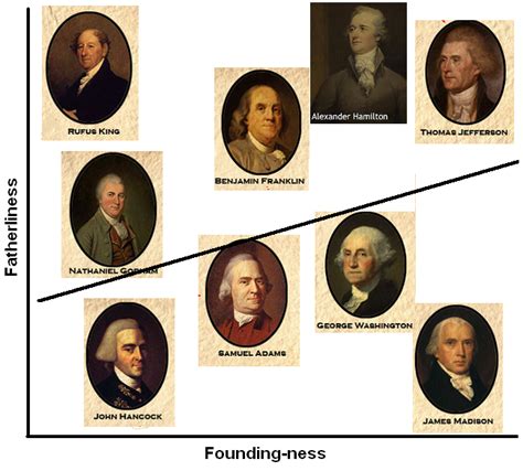 The Founding Fathers In One Chart Founding Fathers Father James