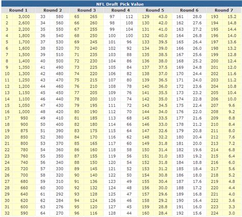 It is now common practice for nfl teams to follow a draft value chart, which assigns numeric values to every draft pick from no. NFL Draft Pick Value Charts - Jimmy Johnson's standard and ...