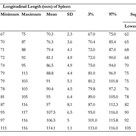 Normal Limits Of Spleen Length With Respect To Height Percentile Values