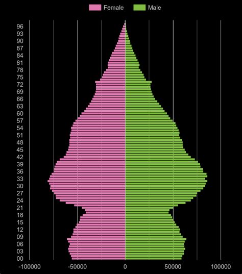 London Population Stats In Maps And Graphs