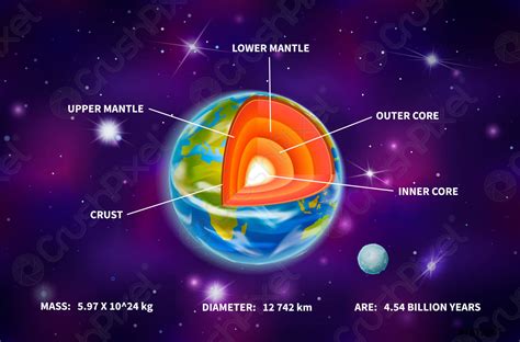 Estructura Del Planeta Tierra Infografía Sobre Fondo Espacio P