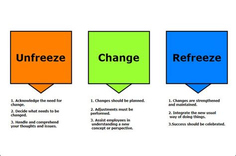 Change Management Model Change Management Models Change Management My