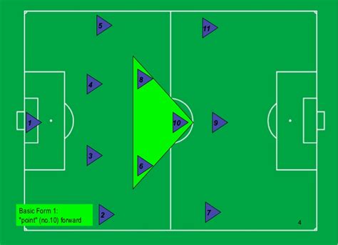 Explaining the strengths and weaknesses. 1-4-3-3 Formation Information