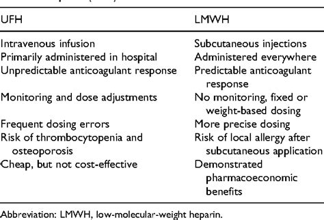 Table 1 From Low Molecular Weight Heparin In Obstetric Care Semantic