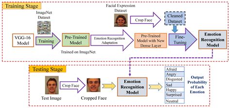 electronics free full text facial emotion recognition using transfer learning in the deep cnn