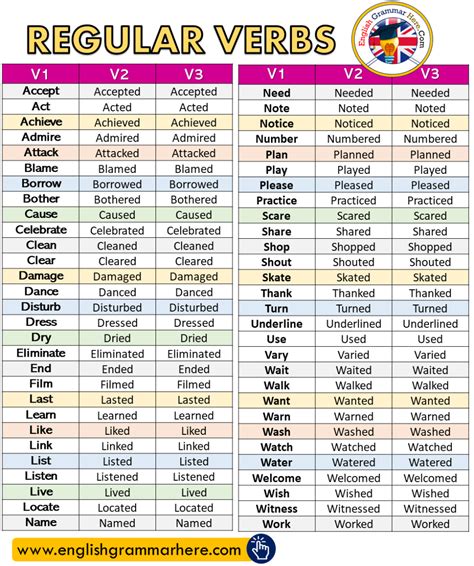 Detailed Regular Verbs List In English With V1 V2 V3 Present Past
