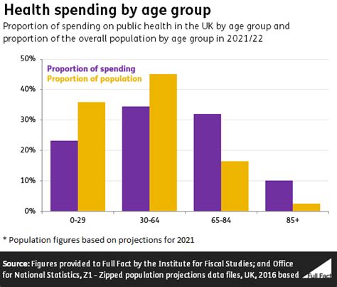How Much Of The Nhs Budget Is Spent On People Over 85 Full Fact