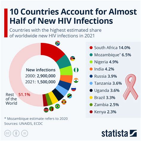 Chart 10 Countries Account For Almost Half Of New Hiv Infections