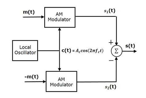 Pulse Amplitude Modulation Circuit Definition Advantages Types Images