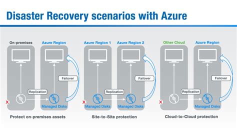 Backup And Dr In The Cloud Azure Site Recovery The Shi Blog