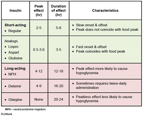 Types Of Insulin Peak And Duration Nclex Helpful Notes Types Of Insulin