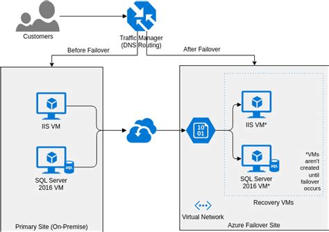 Setting Up An Azure Disaster Recovery Plan With Azure Site Recovery
