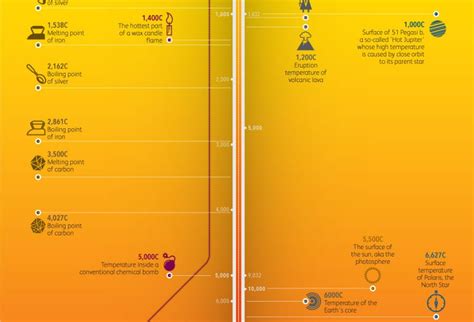 Temperatures In The Universe Infographic Best Infographics