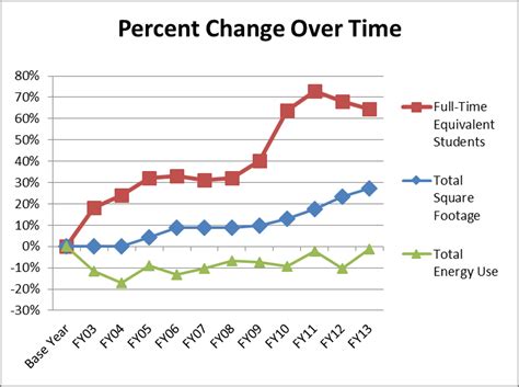 tri-c-energy-use-over-time-percent-change-graph-large.png