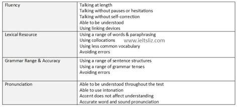 Ielts Band Scores How They Are Calculated