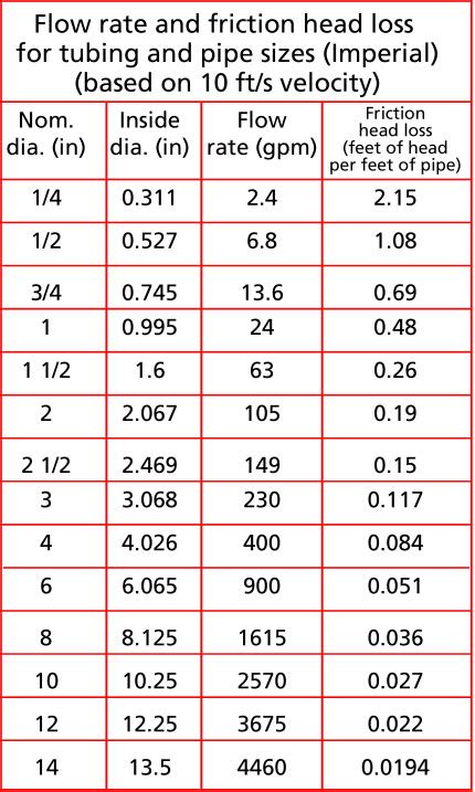 Calculate Gpm From Psi And Pipe Size Chart Slideshare Hot Sex Picture