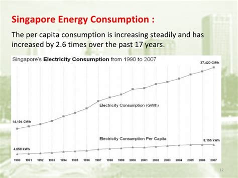 Singapore Energy Scenerio