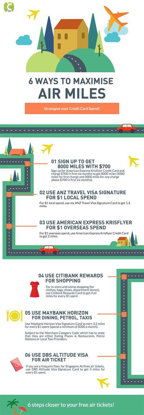 The platinum card from american express earns 5 points per $1 spent on airfare you purchase directly from the airline or through amex travel, up to $500,000 on these purchases per calendar year. Comparison of Air Miles Credit Cards in Singapore